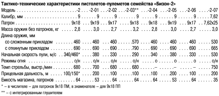 Пп характеристики. ТТХ ПП Бизон 2. Технические характеристики ПП-91 «кедр». Пистолет пулемет Бизон 2 технические характеристики. ПП Бизон ТТХ основные.